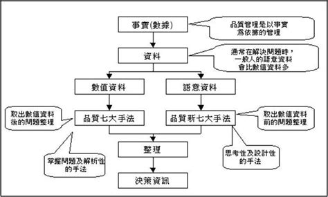 品管七大手法口訣|品管七大手法（统计管理方法）